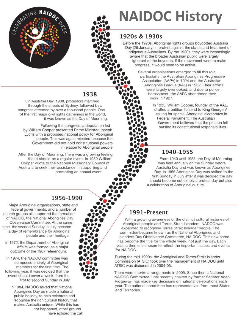 NAIDOC History timeline